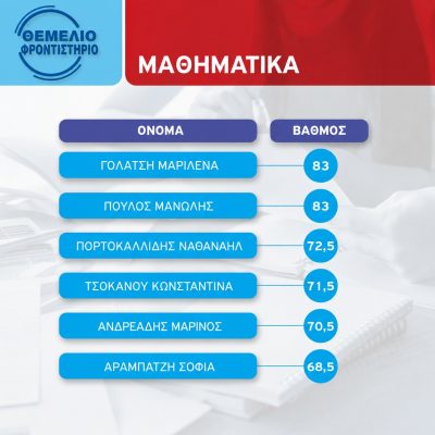 Βαθμοί 2024 2025 2