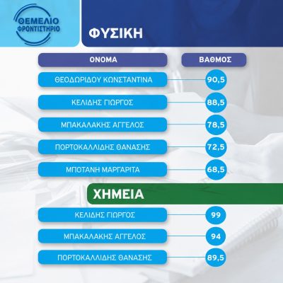 Βαθμοί 2024 2025 3