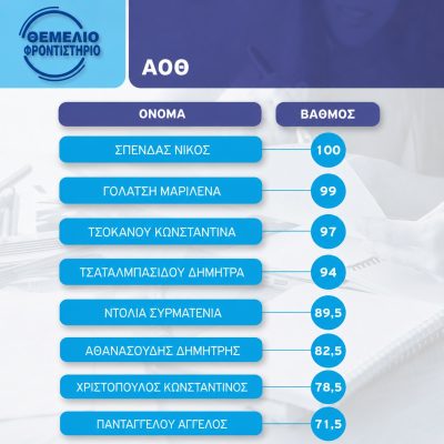 Βαθμοί 2024 2025 7