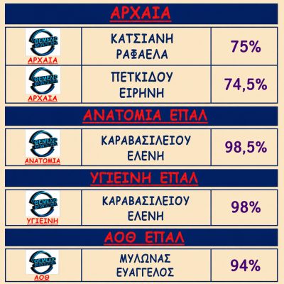 Βαθμολογίες 2018 - 2019 (12)