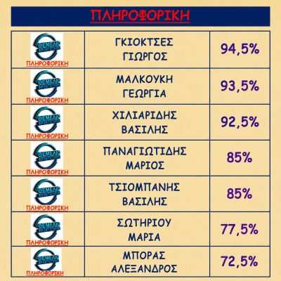 Βαθμολογίες 2018 - 2019 (9)