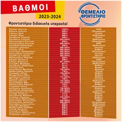 Βαθμολογίες 2023 - 2024