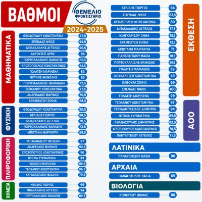 Βαθμολογίες 2024 - 2025 (1)